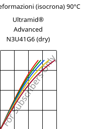 Sforzi-deformazioni (isocrona) 90°C, Ultramid® Advanced N3U41G6 (Secco), PA9T-GF30 FR(40), BASF