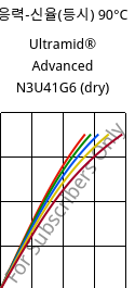 응력-신율(등시) 90°C, Ultramid® Advanced N3U41G6 (건조), PA9T-GF30 FR(40), BASF