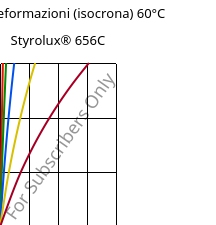 Sforzi-deformazioni (isocrona) 60°C, Styrolux® 656C, SB, INEOS Styrolution