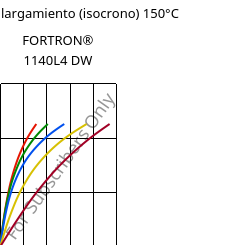 Esfuerzo-alargamiento (isocrono) 150°C, FORTRON® 1140L4 DW, PPS-GF40, Celanese