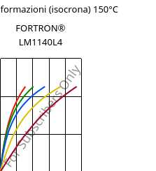 Sforzi-deformazioni (isocrona) 150°C, FORTRON® LM1140L4, PPS-GF40, Celanese