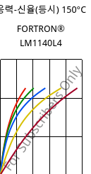 응력-신율(등시) 150°C, FORTRON® LM1140L4, PPS-GF40, Celanese