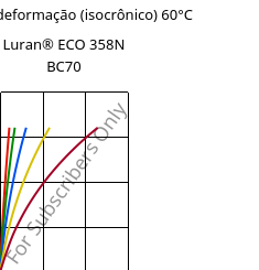 Tensão - deformação (isocrônico) 60°C, Luran® ECO 358N BC70, SAN, INEOS Styrolution