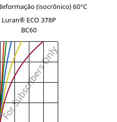 Tensão - deformação (isocrônico) 60°C, Luran® ECO 378P BC60, SAN, INEOS Styrolution