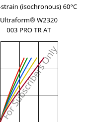 Stress-strain (isochronous) 60°C, Ultraform® W2320 003 PRO TR AT, POM, BASF