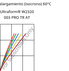 Esfuerzo-alargamiento (isocrono) 60°C, Ultraform® W2320 003 PRO TR AT, POM, BASF