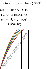 Spannung-Dehnung (isochron) 90°C, Ultramid® A3EG10 FC Aqua BK23285 (trocken), PA66-GF50, BASF