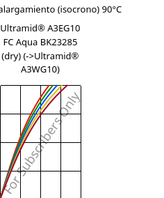 Esfuerzo-alargamiento (isocrono) 90°C, Ultramid® A3EG10 FC Aqua BK23285 (Seco), PA66-GF50, BASF