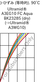  応力-ひずみ (等時的). 90°C, Ultramid® A3EG10 FC Aqua BK23285 (乾燥), PA66-GF50, BASF