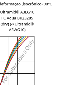 Tensão - deformação (isocrônico) 90°C, Ultramid® A3EG10 FC Aqua BK23285 (dry), PA66-GF50, BASF