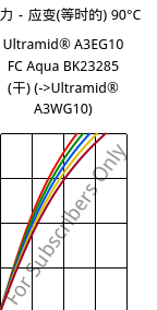 应力－应变(等时的) 90°C, Ultramid® A3EG10 FC Aqua BK23285 (烘干), PA66-GF50, BASF