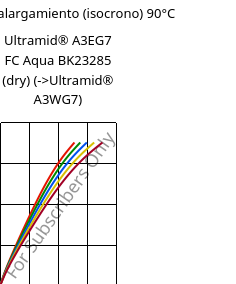 Esfuerzo-alargamiento (isocrono) 90°C, Ultramid® A3EG7 FC Aqua BK23285 (Seco), PA66-GF35, BASF