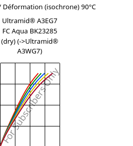 Contrainte / Déformation (isochrone) 90°C, Ultramid® A3EG7 FC Aqua BK23285 (sec), PA66-GF35, BASF