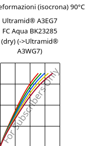 Sforzi-deformazioni (isocrona) 90°C, Ultramid® A3EG7 FC Aqua BK23285 (Secco), PA66-GF35, BASF