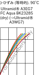  応力-ひずみ (等時的). 90°C, Ultramid® A3EG7 FC Aqua BK23285 (乾燥), PA66-GF35, BASF