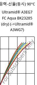 응력-신율(등시) 90°C, Ultramid® A3EG7 FC Aqua BK23285 (건조), PA66-GF35, BASF