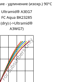 Напряжение - удлинение (изохр.) 90°C, Ultramid® A3EG7 FC Aqua BK23285 (сухой), PA66-GF35, BASF