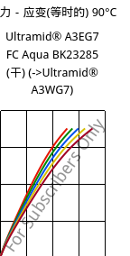 应力－应变(等时的) 90°C, Ultramid® A3EG7 FC Aqua BK23285 (烘干), PA66-GF35, BASF