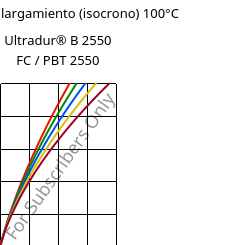 Esfuerzo-alargamiento (isocrono) 100°C, Ultradur® B 2550 FC / PBT 2550, PBT, BASF