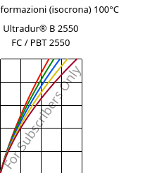 Sforzi-deformazioni (isocrona) 100°C, Ultradur® B 2550 FC / PBT 2550, PBT, BASF