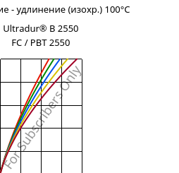 Напряжение - удлинение (изохр.) 100°C, Ultradur® B 2550 FC / PBT 2550, PBT, BASF