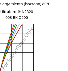 Esfuerzo-alargamiento (isocrono) 80°C, Ultraform® N2320 003 BK Q600, POM, BASF