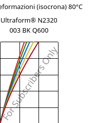 Sforzi-deformazioni (isocrona) 80°C, Ultraform® N2320 003 BK Q600, POM, BASF