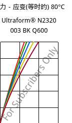 应力－应变(等时的) 80°C, Ultraform® N2320 003 BK Q600, POM, BASF