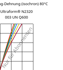 Spannung-Dehnung (isochron) 80°C, Ultraform® N2320 003 UN Q600, POM, BASF