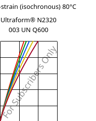 Stress-strain (isochronous) 80°C, Ultraform® N2320 003 UN Q600, POM, BASF