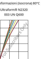 Sforzi-deformazioni (isocrona) 80°C, Ultraform® N2320 003 UN Q600, POM, BASF