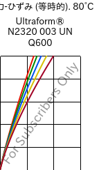  応力-ひずみ (等時的). 80°C, Ultraform® N2320 003 UN Q600, POM, BASF