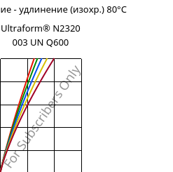 Напряжение - удлинение (изохр.) 80°C, Ultraform® N2320 003 UN Q600, POM, BASF