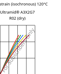 Stress-strain (isochronous) 120°C, Ultramid® A3X2G7 R02 (dry), PA66-GF35 FR, BASF