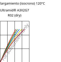 Esfuerzo-alargamiento (isocrono) 120°C, Ultramid® A3X2G7 R02 (Seco), PA66-GF35 FR, BASF