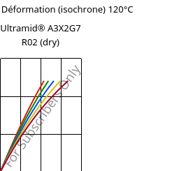 Contrainte / Déformation (isochrone) 120°C, Ultramid® A3X2G7 R02 (sec), PA66-GF35 FR, BASF