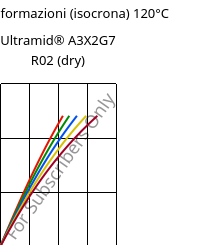 Sforzi-deformazioni (isocrona) 120°C, Ultramid® A3X2G7 R02 (Secco), PA66-GF35 FR, BASF