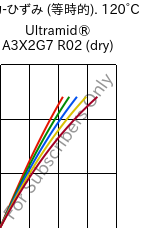  応力-ひずみ (等時的). 120°C, Ultramid® A3X2G7 R02 (乾燥), PA66-GF35 FR, BASF