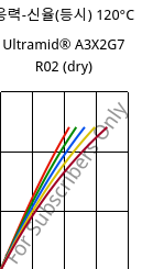 응력-신율(등시) 120°C, Ultramid® A3X2G7 R02 (건조), PA66-GF35 FR, BASF