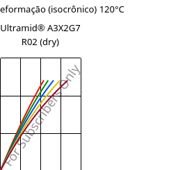 Tensão - deformação (isocrônico) 120°C, Ultramid® A3X2G7 R02 (dry), PA66-GF35 FR, BASF
