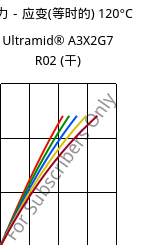 应力－应变(等时的) 120°C, Ultramid® A3X2G7 R02 (烘干), PA66-GF35 FR, BASF