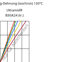 Spannung-Dehnung (isochron) 120°C, Ultramid® B3GK24 (trocken), PA6-(GF+GB)30, BASF