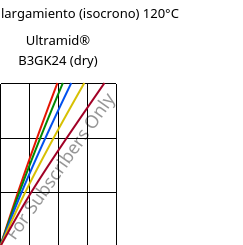 Esfuerzo-alargamiento (isocrono) 120°C, Ultramid® B3GK24 (Seco), PA6-(GF+GB)30, BASF