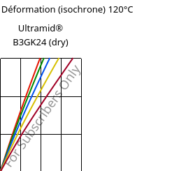 Contrainte / Déformation (isochrone) 120°C, Ultramid® B3GK24 (sec), PA6-(GF+GB)30, BASF