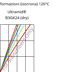 Sforzi-deformazioni (isocrona) 120°C, Ultramid® B3GK24 (Secco), PA6-(GF+GB)30, BASF