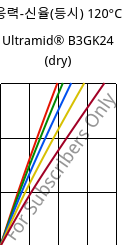 응력-신율(등시) 120°C, Ultramid® B3GK24 (건조), PA6-(GF+GB)30, BASF