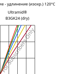 Напряжение - удлинение (изохр.) 120°C, Ultramid® B3GK24 (сухой), PA6-(GF+GB)30, BASF