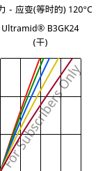 应力－应变(等时的) 120°C, Ultramid® B3GK24 (烘干), PA6-(GF+GB)30, BASF