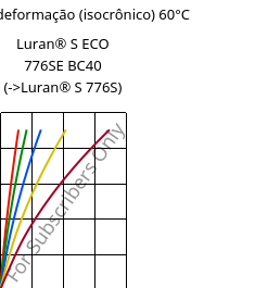 Tensão - deformação (isocrônico) 60°C, Luran® S ECO 776SE BC40, ASA, INEOS Styrolution