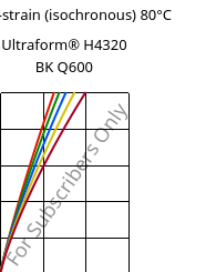 Stress-strain (isochronous) 80°C, Ultraform® H4320 BK Q600, POM, BASF